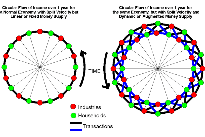 Linear and dynamic economies